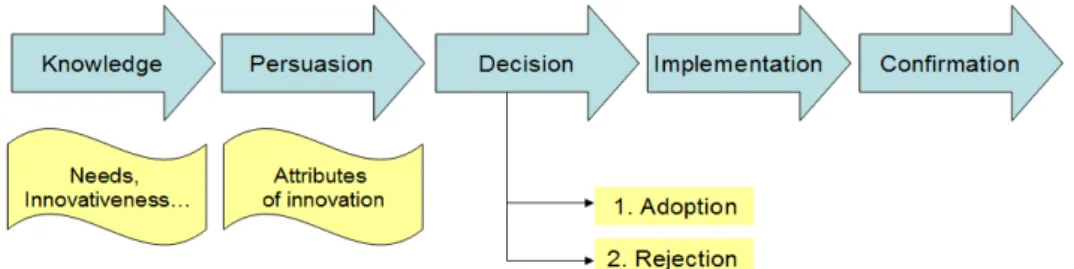 Figure 1: A model of stages in the Innovation-Decision Process (Rogers 2003, p 163) 