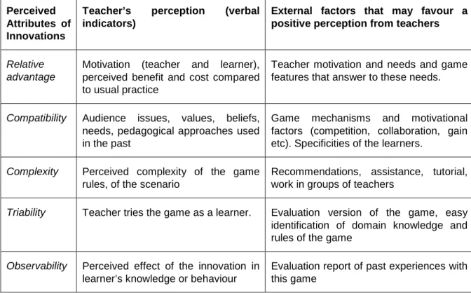 Table 2. Perceived Attributes of Innovations and corresponding indicators in GBL  