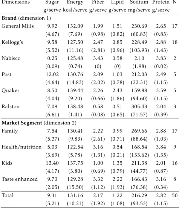 Table 1: Average by Market Segment and by Brand