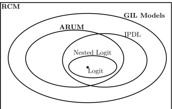 Figure 3: Relationships between RCM, ARUM and GIL models
