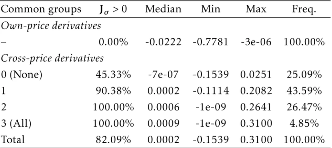 Table S2: Distribution of Price Derivatives by Number of Common Groups