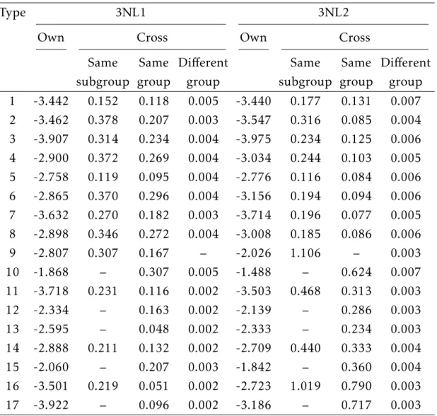 Table S5: Average Price Elasticities for the Three-Level NL Models