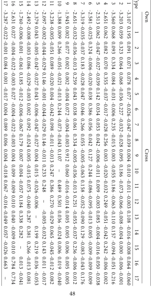 Table S6: Average Price Elasticities for the IPDL Model Own CrossType12345678 9 10 11 12 13 14 15 16 171-3.1070.1950.0910.0710.0780.077-0.026-0.047-0.0390.0040.010-0.011-0.0030.108-0.016-0.0080.064-0.0602-3.2030.0590.3230.0640.068-0.0360.227-0.032-0.0280.0