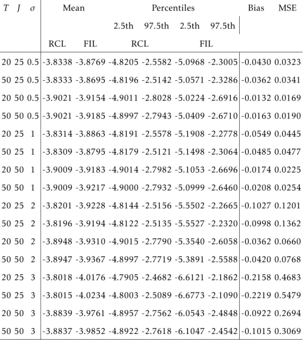 Table 1: Simulation Results: Own-Price Elasticities with Exogenous Prices