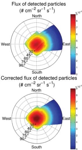 Figure 4. (Top panel) Detected flux: number of particles detected divided by the acquisition time and the theoretical telescope acceptance