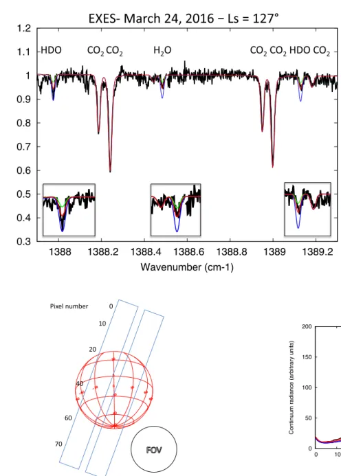 Fig. 12. Black line: spectrum of Mars recorded on March 24, 2016, in the  south-ern region between 1387.9 and 1389.3 cm −1 