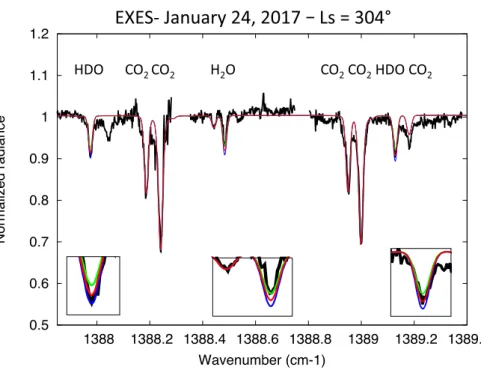 Figure 18 shows the H 2 O and HDO volume mixing ratios and the D/H ratio inferred from the line depths shown in Fig