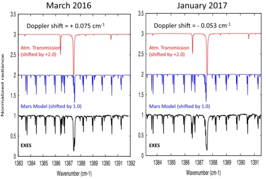 Fig. 1. Thick black line: EXES spec- spec-trum of Mars between 1383.5 and 1391.5 cm −1 , integrated over the Martian disk (normalized radiance)