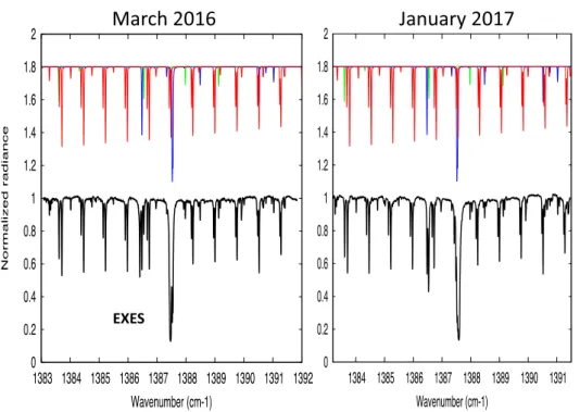 Fig. 2. Thick black line: EXES spec- spec-trum of Mars between 1383.5 and 1391.5 cm −1 , integrated over the  Mar-tian disk (normalized radiance)