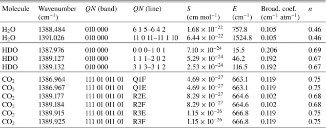 Table 2. Spectroscopic parameters of the transitions used for the HDO and CO 2 mapping and for the spectral fits (n is the temperature dependence factor of the broadening coefficient).