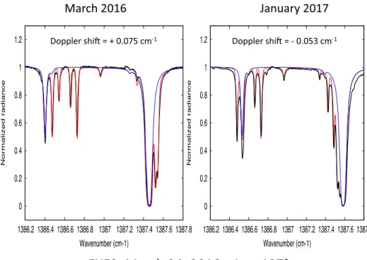 Fig. 5. Thick black line: the EXES disk- disk-integrated spectrum of Mars recorded on March 24, 2016 in two H 2 O transitions.