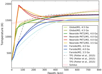 Figure 1. Temperature pro ﬁ les used in iSALE-2D modeling of lunar impact basin formation