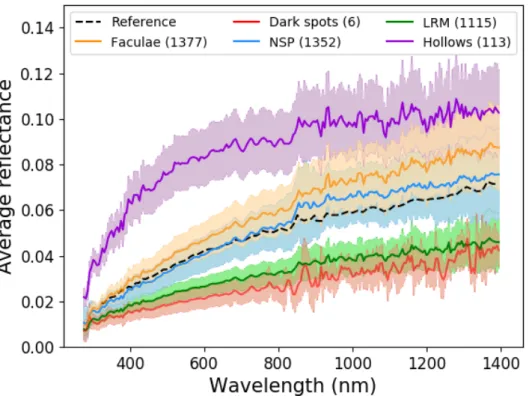 Figure 5. Average reflectance spectrum of each geological unit described in section 2.3 and 2.4