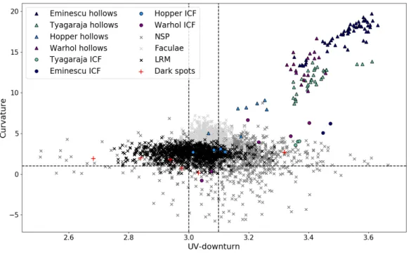 Figure 8. Curvature versus UV-downturn for hollows and the various geological units: Low Reflectance Material (LRM), faculae, Northern Smooth Plains (NSP), dark spots and Impact Crater Floor (ICF)