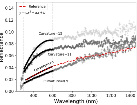 Figure 1. Example of calculated Curvature on MASCS spectra, and on Mercury’s reference spectrum (Izenberg et al., 2014)