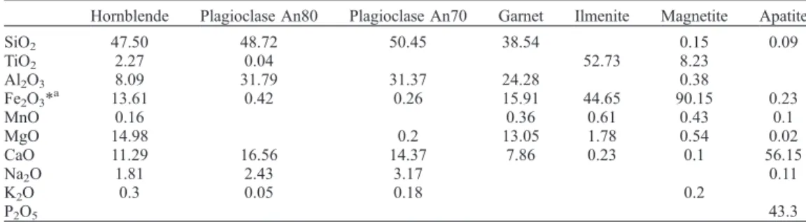 Table 7. Major Element Compositions of the Possible Sources Used for Mass Balanced Calculations a