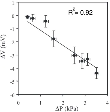 Figure 6. Streaming potential differences versus applied pressure differences in steady state and saturated state
