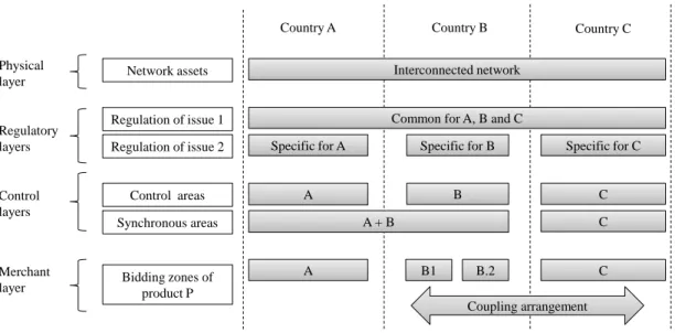 Figure I.3: Illustrative sample of regulatory, control and merchant layers of a power system organization over three countries A, B and C sharing a common network