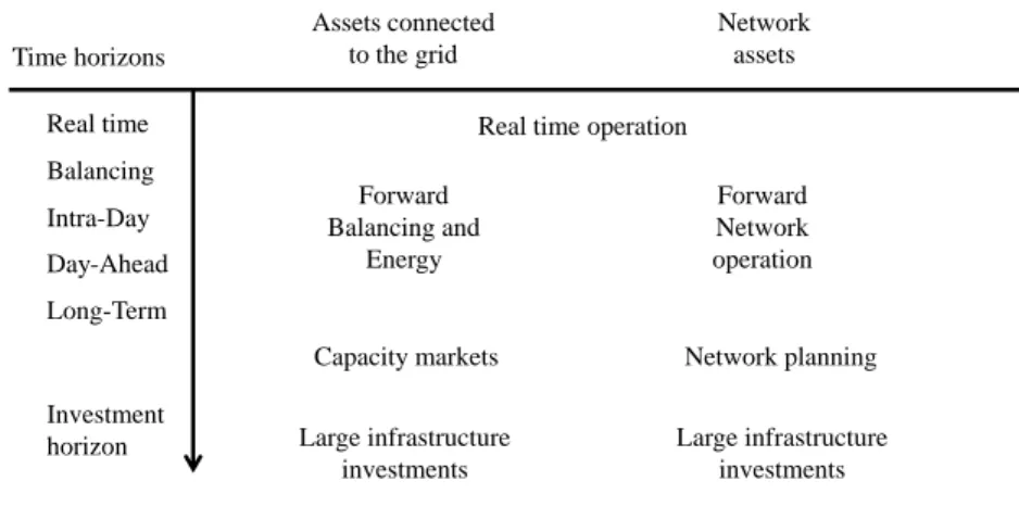 Figure I.5: Key features of European power system organization illustrated on an isolated control area.