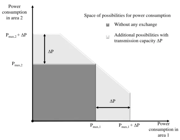 Figure I.7: Considering two areas with controllable generation capacities with maxi- maxi-mum values for a given period of delivery, the space of possibilities for the power  con-sumption mix can be increased with a higher Available Transmission Capacity