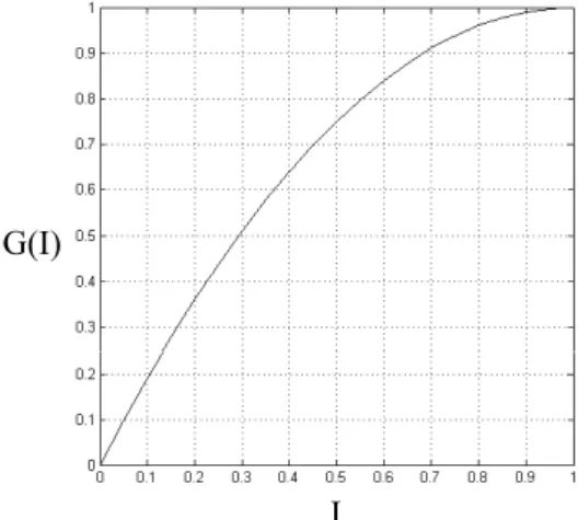 Figure I.10: Gross surplus G as a function of the integration variable I representing the ratio between the capacity used and a reference capacity