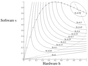 Figure I.11: Isocurves of the net social surplus N (h, s) with symmetrical costs func- func-tions for the hardware h and software s levels