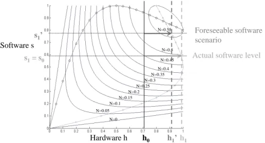 Figure I.14: Isocurves of the net social surplus N (h, s) and partial optima as described in figure I.11