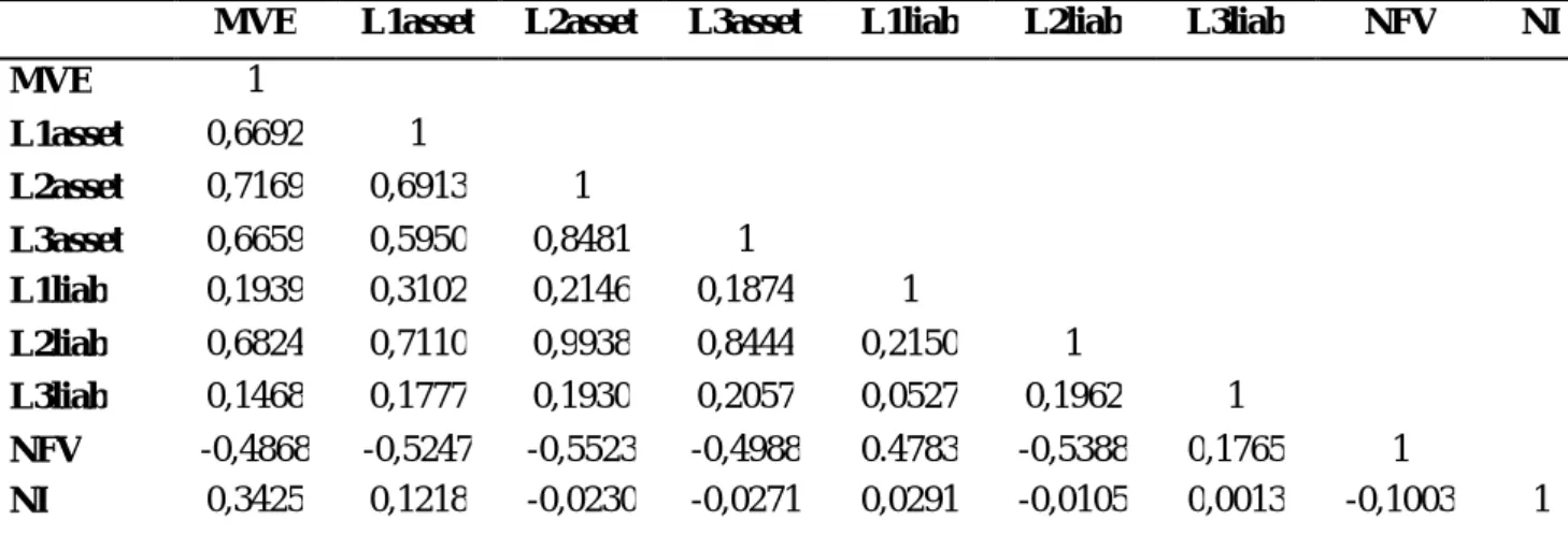 Tableau 4 : Matrice de corrélation entre les variables 