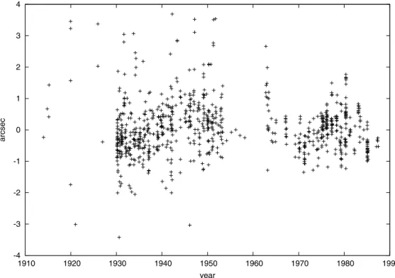 Fig. B.7. Post-fit residuals in right ascension of photographic plates from 1914 to 1987.
