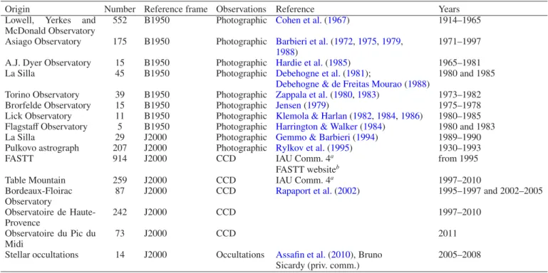 Table 1. Properties of the observations to which ODIN was fitted.