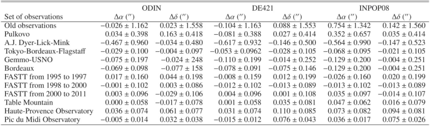 Table 5. Mean value and standard deviation for the residuals with ODIN, DE421 and INPOP08 ephemerides.
