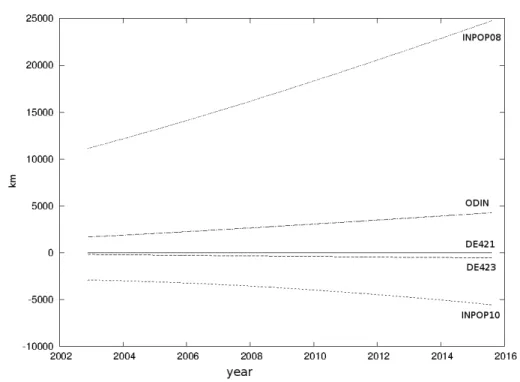 Fig. 1. Evolution of the diﬀerence in the helio- helio-centric distance of Pluto between DE421 and other models.