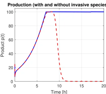 Fig. 1. The effect of competition on the stabilization of p(t). Solid line: without competition
