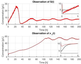 Fig. 2. Comparison of kinetic rates µ 1 (S) and µ d (S) 5. CONCLUSIONS AND PERSPECTIVES In this paper, we investigated the problem of stabilizing the output of a continuous bioreactor, which represents a productivity index, despite of the biodiversity of t