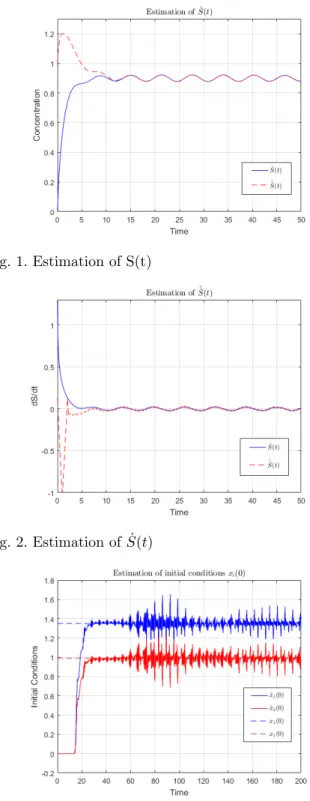 Fig. 2. Estimation of ˙ S(t)
