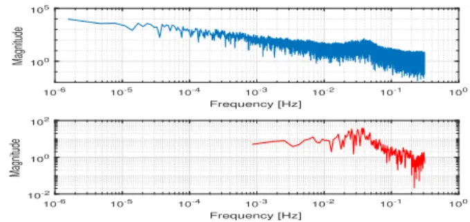 Fig. 4. The frequency spectrum of the distance signal measured from the animal #1 (up) and the frequency spectrum of the electronic noise signal (down)