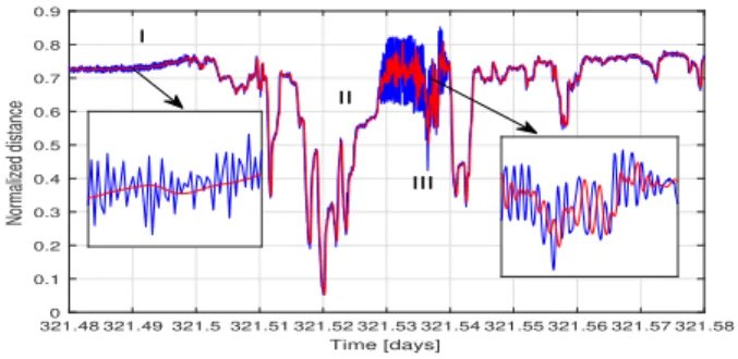 Fig. 9. Distance measured for animal #1 from day 321.48 to 321.58 in 2017 (blue), filtered by algorithm 2 (red).