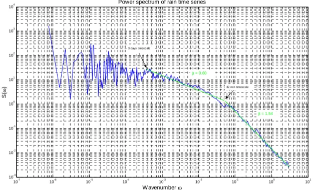 Fig. 1 Power spectrum of the DBS rain rate series, represented in logarithmic coordinates 