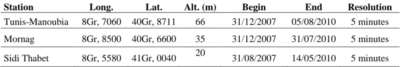 Table I - Characteristics of the studied stations and data 