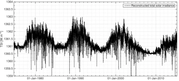 Figure 1. TSI time series (SATIRE-S reconstruction) that highlights differences for solar minima (∼-0.5 Wm −2 difference between solar cycle 21 started in May 1976 and solar cycle 24 started in January 2008).