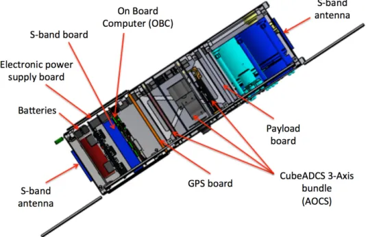 Figure 5. Location of the main components of the SERB nano-satellite.