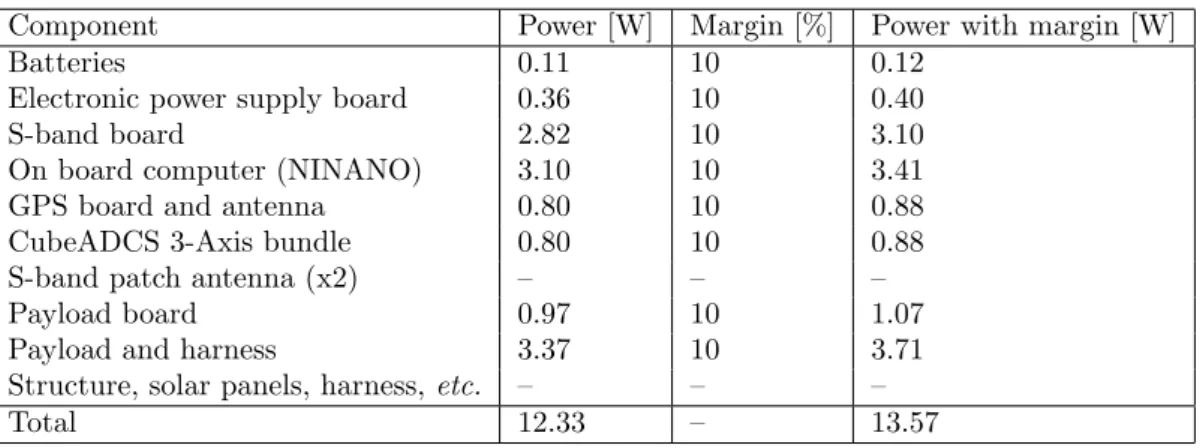 Table 3. Detailed power consumption of the SERB nano-satellite.