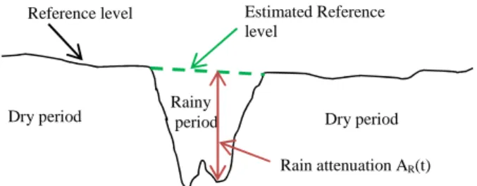 Fig. 3 : Received signal during a rain event 