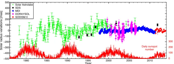 Figure 5. Evolution of the solar radius variations over time for ground instruments (Solar Astrolabe, DORAYSOL and SODISM II monthly mean at 782.2 nm), balloon experiment (SDS) and space instrument (MDI) vs