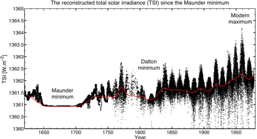 Figure 6. Reconstructed TSI (standard model based on the group sunspot number) since the Maunder minimum in black 14 and reconstructed TSI during the Holocene period in red 15 using our TSI−2008 reference.