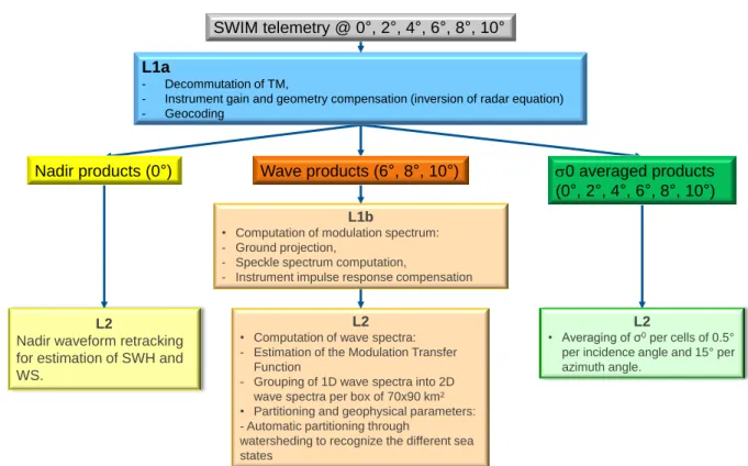 Figure 1. Overview of the SWIM L1 and L2 products and the associated processing. 
