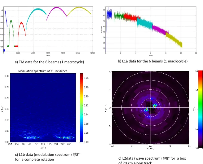Figure 2. Illustrations of the SWIM products for wave spectrum computation. 