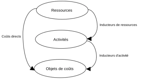 Figure 2.1- Le principe de base de l’allocation de la comptabilité d’activité 