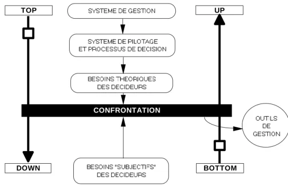 Figure 2.2 - L’approche Top-Down et Bottom-Up et l’Activity-Based Costing (ABC) 1