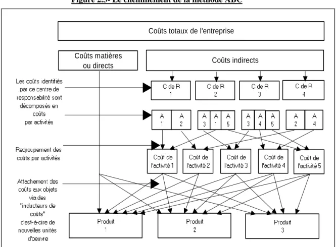 Figure 2.3- Le cheminement de la méthode ABC 1